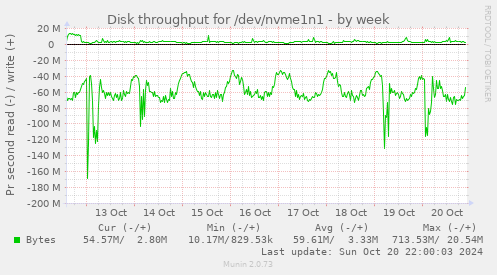 Disk throughput for /dev/nvme1n1