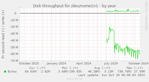 Disk throughput for /dev/nvme1n1