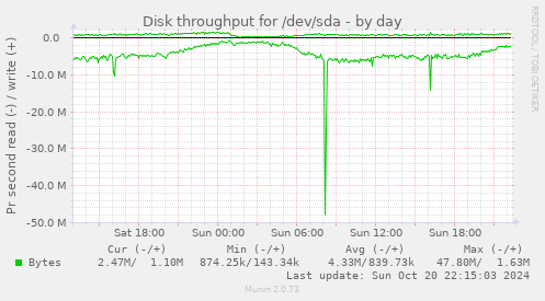 Disk throughput for /dev/sda