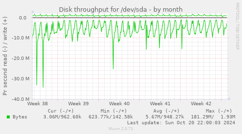 Disk throughput for /dev/sda