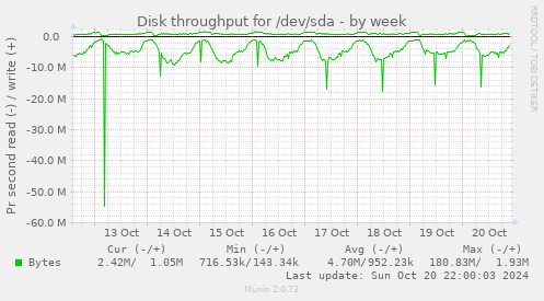 Disk throughput for /dev/sda