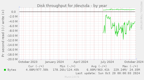 Disk throughput for /dev/sda