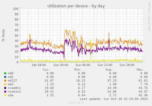 Utilization per device