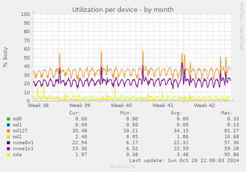 Utilization per device