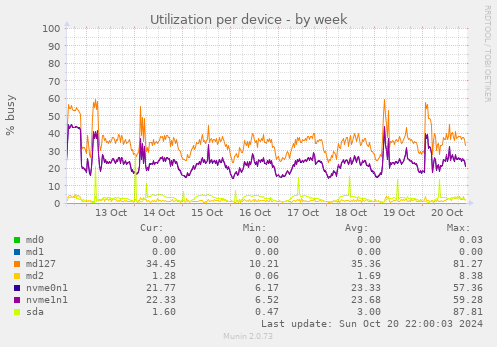 Utilization per device