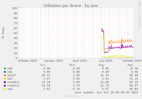 Utilization per device