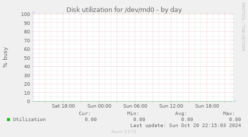 Disk utilization for /dev/md0