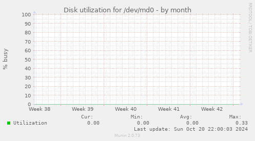 Disk utilization for /dev/md0