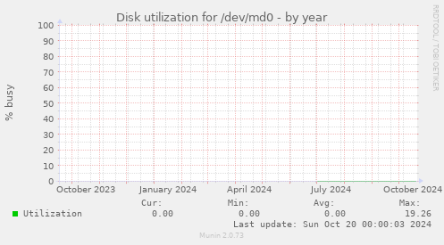 Disk utilization for /dev/md0