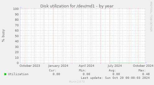 Disk utilization for /dev/md1