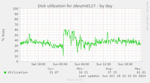 Disk utilization for /dev/md127