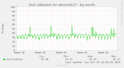 Disk utilization for /dev/md127