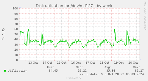 Disk utilization for /dev/md127