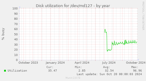 Disk utilization for /dev/md127