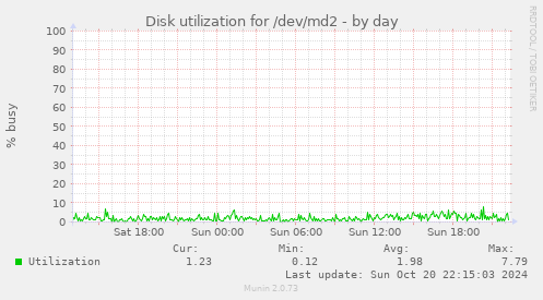 Disk utilization for /dev/md2