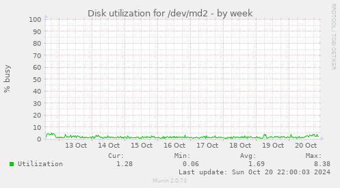 Disk utilization for /dev/md2