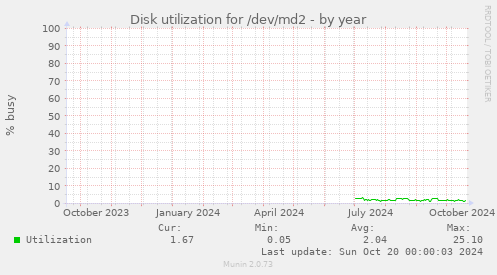 Disk utilization for /dev/md2