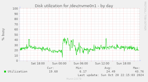 Disk utilization for /dev/nvme0n1