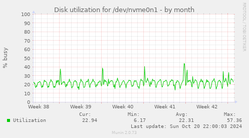 Disk utilization for /dev/nvme0n1