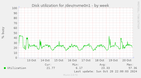 Disk utilization for /dev/nvme0n1