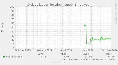 Disk utilization for /dev/nvme0n1