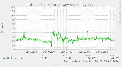 Disk utilization for /dev/nvme1n1