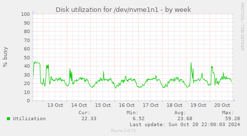 Disk utilization for /dev/nvme1n1