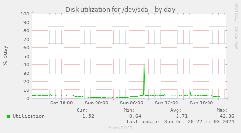 Disk utilization for /dev/sda