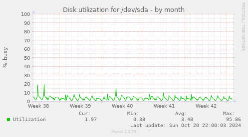 Disk utilization for /dev/sda