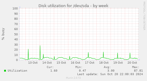 Disk utilization for /dev/sda