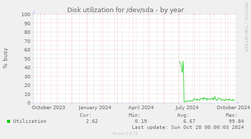 Disk utilization for /dev/sda