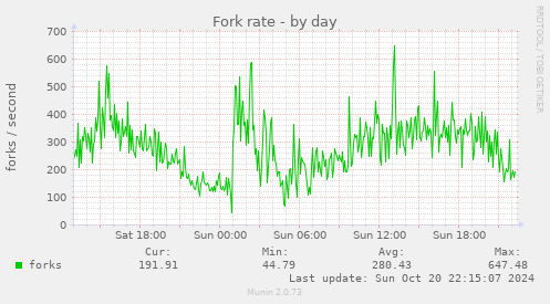 Fork rate