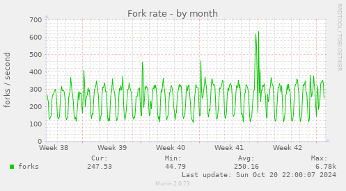 monthly graph