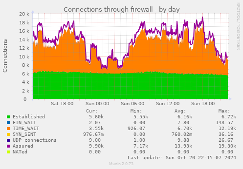 daily graph