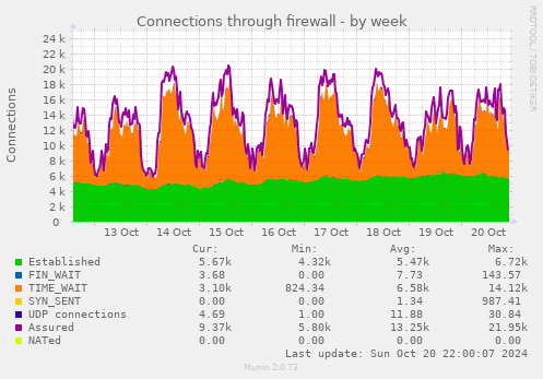 weekly graph