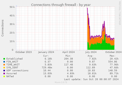 Connections through firewall