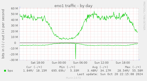 daily graph