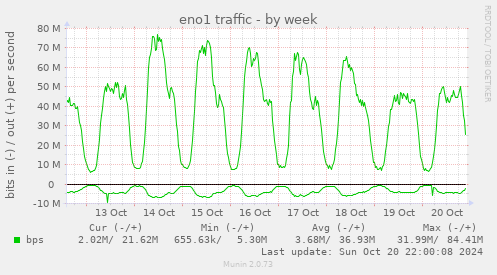 weekly graph