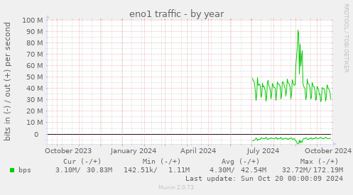 yearly graph