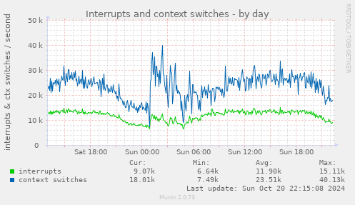 daily graph