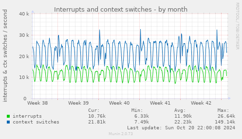 Interrupts and context switches