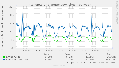 weekly graph