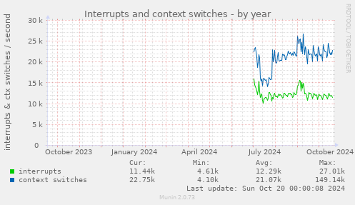 Interrupts and context switches