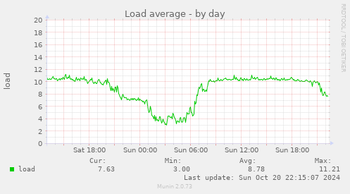 daily graph