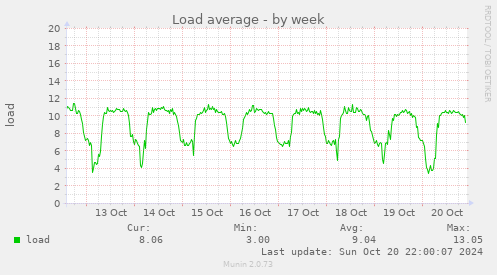 weekly graph