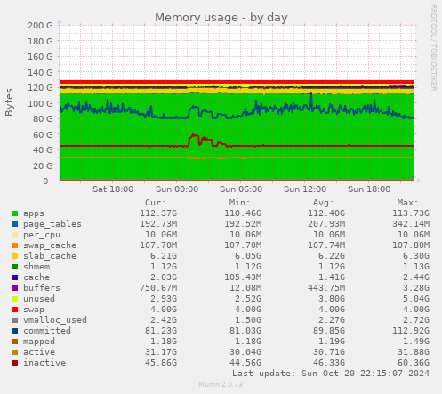 daily graph