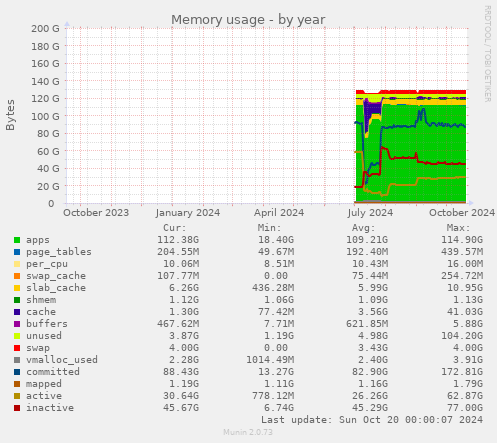 yearly graph