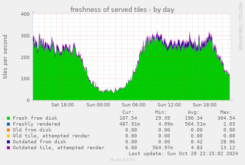 daily graph