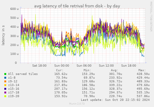 avg latency of tile retrival from disk