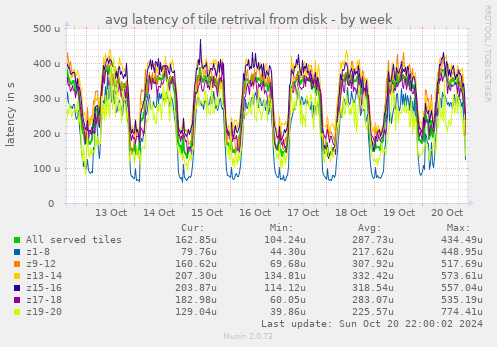 avg latency of tile retrival from disk